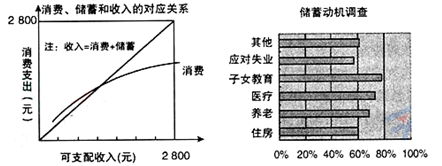 材料一:长期以来,我国在教育、医疗等方面投入不足,政府的公共服务不到位,基本公共产品的供给严重短缺。研究显示,如果国家财政能解决这一支出,我国居民消费 材料一:长期以来,我国在教育、医疗等方面投入不足,政府的公共服务不到位,基本公共产品的供给严重短缺。研究显示,如果国家财政能解决这一支出,我国居民消费