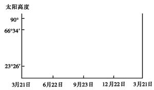 读地球公转和自转运动示意图,回答下列问题。在乙图中用不同的符号标出哪段是晨线、哪段是昏线;在乙图右上角粗线上画箭头表示地球的自转方向。(2 读地球公转和自转运动示意图,回答下列问题。在乙图中用不同的符号标出哪段是晨线、哪段是昏线;在乙图右上角粗线上画箭头表示地球的自转方向。(2