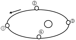 读下图,图中大圆表示太阳,小圆表示地球,箭头表示公转方向,数字表示二分二至点。回答22――25题小题1:图中②点的日期是A.3月21日前后B.6月22日前后 读下图,图中大圆表示太阳,小圆表示地球,箭头表示公转方向,数字表示二分二至点。回答22――25题小题1:图中②点的日期是A.3月21日前后B.6月22日前后