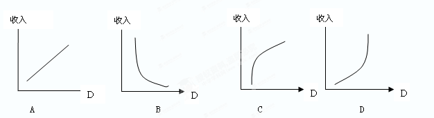 恩格尔曲线描述的是商品需求量与收入之间的关系。一般的说,奢侈品恩格尔曲线表明奢侈品的需求量增加数量随收入的增加而增加得越来越快,下图属于奢侈品恩格尔曲线的是 恩格尔曲线描述的是商品需求量与收入之间的关系。一般的说,奢侈品恩格尔曲线表明奢侈品的需求量增加数量随收入的增加而增加得越来越快,下图属于奢侈品恩格尔曲线的是