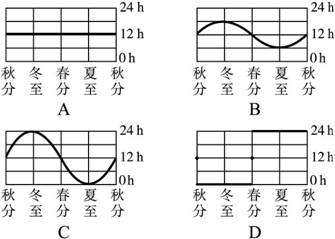 读下面“不同地点昼长随季节变化统计曲线图”,完成下列问题。判断下面三地纬度:A_____________、C_____________、D___________ 读下面“不同地点昼长随季节变化统计曲线图”,完成下列问题。判断下面三地纬度:A_____________、C_____________、D___________