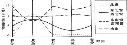图3 是30°N地区几种朝向的窗户内每天可能受到阳光直接照射的时间曲线图.读图3,请回答如果该地区住宅窗户朝向西北,室内受到阳光直接照射时间最短的季节,游客可在 图3 是30°N地区几种朝向的窗户内每天可能受到阳光直接照射的时间曲线图.读图3,请回答如果该地区住宅窗户朝向西北,室内受到阳光直接照射时间最短的季节,游客可在