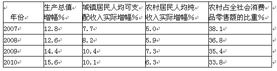 运用《经济生活》的有关知识,根据以下材料回答问题材料1:近年W省生产总值、城乡居民收入、消费情况表材料2:把扩大内需作为保增长的根本途径,是中央经济工 运用《经济生活》的有关知识,根据以下材料回答问题材料1:近年W省生产总值、城乡居民收入、消费情况表材料2:把扩大内需作为保增长的根本途径,是中央经济工