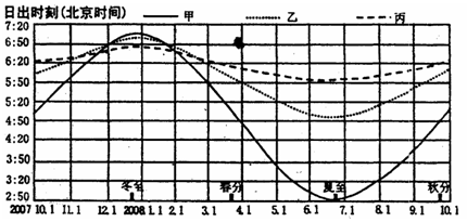 下图为我国甲、乙、丙三地2007年10月1日至2008年9月30日,日出时刻变化曲线图读图,完成下列各题。 小题1:一年中甲、乙、丙三地比较,正确的是A.甲 下图为我国甲、乙、丙三地2007年10月1日至2008年9月30日,日出时刻变化曲线图读图,完成下列各题。 小题1:一年中甲、乙、丙三地比较,正确的是A.甲
