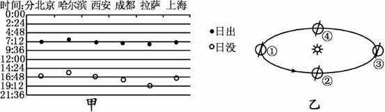 下图为某日我国部分城市日出日落数据图表,据此回答(1)~(2)题。小题1:比较图甲中六个城市白昼的长短,其中昼长时间最长和最短的两个城市是 ( ) A上海和哈尔 下图为某日我国部分城市日出日落数据图表,据此回答(1)~(2)题。小题1:比较图甲中六个城市白昼的长短,其中昼长时间最长和最短的两个城市是 ( ) A上海和哈尔