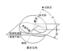 读“黄道平面与赤道平面的交角图”,回答29—30题。小题1:下列说法正确的是A.目前的黄赤交角是66.5°B.图中角α是黄赤交角C.地轴与黄道平面的交 读“黄道平面与赤道平面的交角图”,回答29—30题。小题1:下列说法正确的是A.目前的黄赤交角是66.5°B.图中角α是黄赤交角C.地轴与黄道平面的交