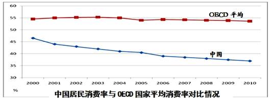 材料一中国居民消费率与OECD平均消费率对比情况注:①居民消费率是指居民消费占GDP的比重。②OECD即经济合作发展组织,包括了几乎所有发达国家。材料 材料一中国居民消费率与OECD平均消费率对比情况注:①居民消费率是指居民消费占GDP的比重。②OECD即经济合作发展组织,包括了几乎所有发达国家。材料