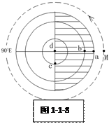 读“中心点为地球某一极点的示意图(图1-1-8)”,两虚线分别表示回归线和极圈。阴影部分为2005年6月7日。图中M为某一地球同步通信卫星,箭头表示其绕地球转动 读“中心点为地球某一极点的示意图(图1-1-8)”,两虚线分别表示回归线和极圈。阴影部分为2005年6月7日。图中M为某一地球同步通信卫星,箭头表示其绕地球转动