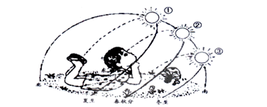 该图为某地点二分二至日太阳在天球上的轨迹,回答图中小姑娘在每天北京时间12:44分观测到太阳处于上中天的位置,①②③是两分两至日正午太阳的位置,三条弧线代表当日 该图为某地点二分二至日太阳在天球上的轨迹,回答图中小姑娘在每天北京时间12:44分观测到太阳处于上中天的位置,①②③是两分两至日正午太阳的位置,三条弧线代表当日