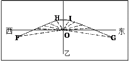 下图中甲图是某校地理研究性学习小组为了探究正午杆影特点而设计的理论分析图。读图回答下列问题。甲图正午时刻的旗杆影子是,其朝向和长度 下图中甲图是某校地理研究性学习小组为了探究正午杆影特点而设计的理论分析图。读图回答下列问题。甲图正午时刻的旗杆影子是,其朝向和长度