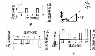 甲、乙、丙三个不同地区的同学共同开展一个“影子长度"的探究学习活动,他们在当地时间10:00~14:00每隔一小时测量一根1米长的杆的影子长度,并将所得数据绘制 甲、乙、丙三个不同地区的同学共同开展一个“影子长度"的探究学习活动,他们在当地时间10:00~14:00每隔一小时测量一根1米长的杆的影子长度,并将所得数据绘制
