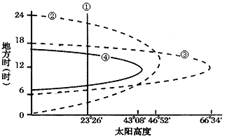 下图中①②③④四根曲线分别表示四地6月22日太阳高度的全天变化情况。判断四地纬度位置与图示相符合的是A.①23026′S②46052′N③66034′N④900 下图中①②③④四根曲线分别表示四地6月22日太阳高度的全天变化情况。判断四地纬度位置与图示相符合的是A.①23026′S②46052′N③66034′N④900