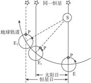 若地球公转的方向与现在相反,自转方向不变,恒星日和太阳日的大小关系将怎样? 若地球公转的方向与现在相反,自转方向不变,恒星日和太阳日的大小关系将怎样?