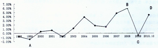 CPI是反映消费者支付商品和劳务价格变化情况的指标,下图为1998—2010年我国居民CPI走势图,从理论上看,下列说法正确的是我国居民CPI(居民消费价格 CPI是反映消费者支付商品和劳务价格变化情况的指标,下图为1998—2010年我国居民CPI走势图,从理论上看,下列说法正确的是我国居民CPI(居民消费价格