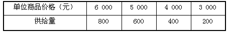 读表,回答下列问题。表一:某商品价格变动与供给量变动的情况试分析表一所反映的经济现象。________________________ 读表,回答下列问题。表一:某商品价格变动与供给量变动的情况试分析表一所反映的经济现象。________________________