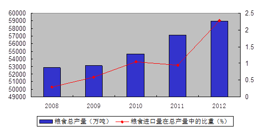 民以食为天,粮食问题始终是人类生存发展面临的首要问题。近年来,我国粮食浪费问题突出,引起社会广泛关注。材料一 2008年—2012年我国粮食总产量以及 民以食为天,粮食问题始终是人类生存发展面临的首要问题。近年来,我国粮食浪费问题突出,引起社会广泛关注。材料一 2008年—2012年我国粮食总产量以及