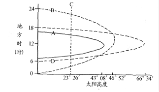 下图为北半球冬至日4个地点的太阳高度日变化曲线,四地中可能位于赤道的是 下图为北半球冬至日4个地点的太阳高度日变化曲线,四地中可能位于赤道的是