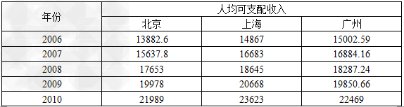 校高一班学生就房价上涨进行了一次社会调研,请你一同参与。表一︰2008年以来全国大中城市房价走势表二:北京、上海广州人均可 校高一班学生就房价上涨进行了一次社会调研,请你一同参与。表一︰2008年以来全国大中城市房价走势表二:北京、上海广州人均可
