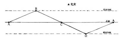 读图填空上图表示太阳直射点在地球表面的回归运动示意,A、B、C、D的节气分别为________、________、________、________。(2 读图填空上图表示太阳直射点在地球表面的回归运动示意,A、B、C、D的节气分别为________、________、________、________。(2