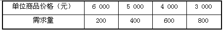 读表,回答下列问题。表一:某商品价格变动与供给量变动的情况试分析表一所反映的经济现象。________________________ 读表,回答下列问题。表一:某商品价格变动与供给量变动的情况试分析表一所反映的经济现象。________________________