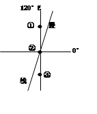 图为某时刻的晨线位置示意图,读后回答各题。小题1:这一天最接近A.劳动节B.教师节C.国庆节D.元旦小题2: ①、②、③地的地方时A.①地的最早B.②地的最早C 图为某时刻的晨线位置示意图,读后回答各题。小题1:这一天最接近A.劳动节B.教师节C.国庆节D.元旦小题2: ①、②、③地的地方时A.①地的最早B.②地的最早C
