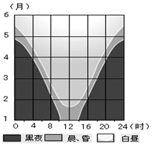 图为2011年某地1—6月昼夜长短变化示意图,读图完成下列各题。小题1:5月1日,该地的黎明与黄昏分别为A.0时和24时左右B.4时和20时左右C.2时和22时 图为2011年某地1—6月昼夜长短变化示意图,读图完成下列各题。小题1:5月1日,该地的黎明与黄昏分别为A.0时和24时左右B.4时和20时左右C.2时和22时