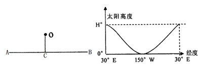 AB为晨昏线,O处有一旗杆为5米,且该日旗杆影长始终不变为18.5米,并作顺时针旋转,C处所在整条纬线此刻的太阳高度角分布如右图所示,已知tan15°=0.27 AB为晨昏线,O处有一旗杆为5米,且该日旗杆影长始终不变为18.5米,并作顺时针旋转,C处所在整条纬线此刻的太阳高度角分布如右图所示,已知tan15°=0.27