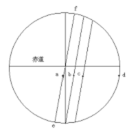 图中a、b、c、d四点位于同一纬线上;abc三点所在斜线为地球上某日部分等太阳高度线,a、b、c三线太阳高度相差10º,ef为晨线,e点经度是60°E 图中a、b、c、d四点位于同一纬线上;abc三点所在斜线为地球上某日部分等太阳高度线,a、b、c三线太阳高度相差10º,ef为晨线,e点经度是60°E