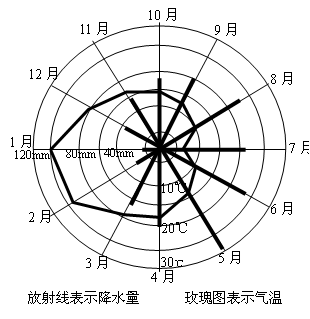 下图为“临太平洋某地气温与降水量逐月分配情况示意图”,读图完成下列问题。小题1:判断该地所属的气候类型并简述其特征和成因。小题2:根据图示信 下图为“临太平洋某地气温与降水量逐月分配情况示意图”,读图完成下列问题。小题1:判断该地所属的气候类型并简述其特征和成因。小题2:根据图示信