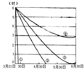 图中四条曲线分别示意四地3月21日到6月30日的日出时间。读图,回答下面几题。小题1:与摩尔曼斯克地区日出时间对应的曲线是A.①B.②C.③D.④小题2:④地位 图中四条曲线分别示意四地3月21日到6月30日的日出时间。读图,回答下面几题。小题1:与摩尔曼斯克地区日出时间对应的曲线是A.①B.②C.③D.④小题2:④地位