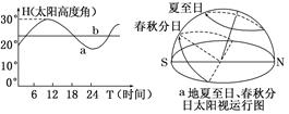 如图为a、b两地北半球夏至日太阳高度角变化图及a地夏至日、春秋分日太阳视运行图。读图,回答下列问题。(回归线按23.5°):a、b两地纬度分别是 如图为a、b两地北半球夏至日太阳高度角变化图及a地夏至日、春秋分日太阳视运行图。读图,回答下列问题。(回归线按23.5°):a、b两地纬度分别是