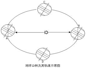 读下列地球公转及其轨道示意图,回答。⑴A位置时,节气为北半球 日,太阳直射线上,北半球昼夜长短情况,正午太阳高度分布规律是。⑵B位置时,漠河正午太阳 读下列地球公转及其轨道示意图,回答。⑴A位置时,节气为北半球 日,太阳直射线上,北半球昼夜长短情况,正午太阳高度分布规律是。⑵B位置时,漠河正午太阳