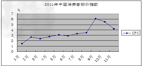 2011年1至11月份我国消费价格指数见下图 注:消费价格指数,是反映与居民生活有关的产品及劳务价格统计出来 2011年1至11月份我国消费价格指数见下图 注:消费价格指数,是反映与居民生活有关的产品及劳务价格统计出来