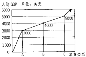 图中OA代表物质文化阶段,AC代表物质、文化并重阶段,C点往右代表精神文化旺盛阶段。从图可以看出①人均收入不足3000美元时,人们侧重于物质消费②人均国内生产总 图中OA代表物质文化阶段,AC代表物质、文化并重阶段,C点往右代表精神文化旺盛阶段。从图可以看出①人均收入不足3000美元时,人们侧重于物质消费②人均国内生产总