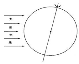 完成北半球冬至日太阳照射的示意图,并回答:在图中绘出①赤道②晨昏线③南回归线④北回归线⑤北极圈⑥南极圈,并在图中适当位置上标上数码表示。此日 完成北半球冬至日太阳照射的示意图,并回答:在图中绘出①赤道②晨昏线③南回归线④北回归线⑤北极圈⑥南极圈,并在图中适当位置上标上数码表示。此日