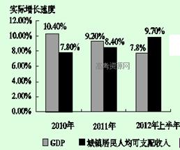 材料 下面为我国GDP和城镇居民人均可支配收入增长情况图。材料中反映了哪些变化?这种变化带来的经济意义有哪些? 材料 下面为我国GDP和城镇居民人均可支配收入增长情况图。材料中反映了哪些变化?这种变化带来的经济意义有哪些?