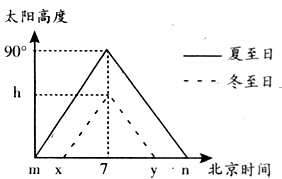 下图是夏至日和冬至日甲地观测到的太阳高度日变化图,读图完成下列各题。小题1:h的值约是A.23.5°B.43°C.66.5°D.4 下图是夏至日和冬至日甲地观测到的太阳高度日变化图,读图完成下列各题。小题1:h的值约是A.23.5°B.43°C.66.5°D.4