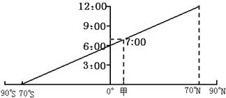 下图为某日120°经线上日出时刻随纬度的变化示意图,读图回答。此刻北京时间是7:00,则太阳直射点的坐标是________。此日,出现极夜的纬度范围 下图为某日120°经线上日出时刻随纬度的变化示意图,读图回答。此刻北京时间是7:00,则太阳直射点的坐标是________。此日,出现极夜的纬度范围