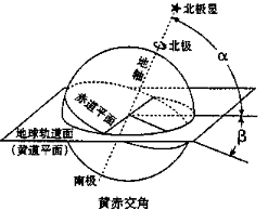 读图,完成6~7题。小题1:下列说法正确的是 A.目前的黄赤交角是66°34′B.图中角α是黄赤交角C.黄赤交角始终不变D.黄赤交角度数决定了南北回归线的度数小 读图,完成6~7题。小题1:下列说法正确的是 A.目前的黄赤交角是66°34′B.图中角α是黄赤交角C.黄赤交角始终不变D.黄赤交角度数决定了南北回归线的度数小