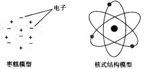 小题1:人们在研究原子结构时提出过许多模型,其中比较有名的是枣糕模型和核式结构模型,它们的模型示意图如图所示。下列说法中正确的是A.粒子散射实验与枣糕模型和 小题1:人们在研究原子结构时提出过许多模型,其中比较有名的是枣糕模型和核式结构模型,它们的模型示意图如图所示。下列说法中正确的是A.粒子散射实验与枣糕模型和