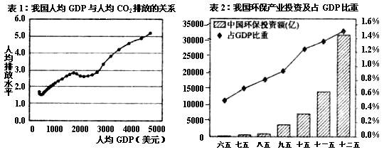 空气质量不仅是现实的民生问题,还是重要的发展问题。目前,能源紧缺和环境污染已成为制约经济社会可持续发展的主要矛盾。材料一 我国经济 空气质量不仅是现实的民生问题,还是重要的发展问题。目前,能源紧缺和环境污染已成为制约经济社会可持续发展的主要矛盾。材料一 我国经济