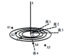 某日,我国北方某中学地理兴趣小组在操场测量太阳高度:在巨型圆靶上竖了一根竿子,A1,A2,A3,A4,A5分别是 某日,我国北方某中学地理兴趣小组在操场测量太阳高度:在巨型圆靶上竖了一根竿子,A1,A2,A3,A4,A5分别是