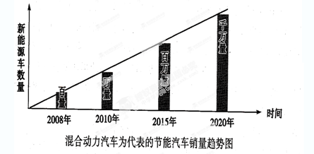 在当前,国家大力倡导建设“两型”社会,发展绿色节能环保产业。材料一 2012.12.12日,据新华网报道:国务院出台《节能与 在当前,国家大力倡导建设“两型”社会,发展绿色节能环保产业。材料一 2012.12.12日,据新华网报道:国务院出台《节能与