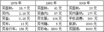 下图是某市民在不同年份春节家庭支出的主要支出项目。据此回答下列各题:小题1:从表中可以看出该市民在家庭消费方面所发生的变化是①恩格尔系数不断提高②消费结构不 下图是某市民在不同年份春节家庭支出的主要支出项目。据此回答下列各题:小题1:从表中可以看出该市民在家庭消费方面所发生的变化是①恩格尔系数不断提高②消费结构不