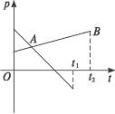 A、B两物体沿同一直线分别在F1、F2作用下运动,如图5-1-6所示表示它们的动量p随时间t的变化规律.设在图中所示的时间内,A、B两物体所受的冲量大小分别为I A、B两物体沿同一直线分别在F1、F2作用下运动,如图5-1-6所示表示它们的动量p随时间t的变化规律.设在图中所示的时间内,A、B两物体所受的冲量大小分别为I