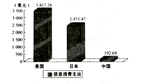 材料一中美日信息消费状况《关于促进信息消费扩大内需的若干意见》指出:我国信息消费面临基础设施支撑能力有待提升、产 材料一中美日信息消费状况《关于促进信息消费扩大内需的若干意见》指出:我国信息消费面临基础设施支撑能力有待提升、产