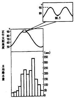 读某地正午太阳高度和月均降水量年变化图,回答:该地的纬度应为,。 在东半球范围内,该地可能位于___地区、地区。这些地区气候的 读某地正午太阳高度和月均降水量年变化图,回答:该地的纬度应为,。 在东半球范围内,该地可能位于___地区、地区。这些地区气候的
