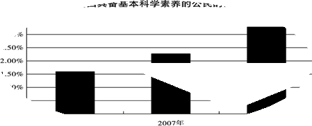 材料一国际上一般从“了解必要的科学知识”、“掌握基本的科学方法”、“崇尚科学精神”等3个方面定量测度公民的科学素养水平。我国的调查 材料一国际上一般从“了解必要的科学知识”、“掌握基本的科学方法”、“崇尚科学精神”等3个方面定量测度公民的科学素养水平。我国的调查