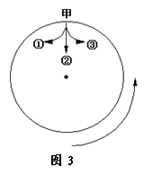 图3中的圆圈表示地球的赤道,圆心表示极点,圆圈外的箭头表示地球自转的方向。当从甲地向极点方向发射导弹时,导弹前进的方向最有可能的是A.①方向B.②方向C.③方向 图3中的圆圈表示地球的赤道,圆心表示极点,圆圈外的箭头表示地球自转的方向。当从甲地向极点方向发射导弹时,导弹前进的方向最有可能的是A.①方向B.②方向C.③方向