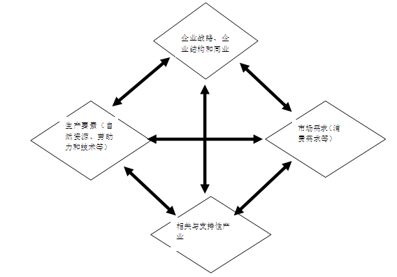 优势产业的培育,既与图中的四种因素的基本状况密切相关,又与这些因素能否相互促进有关。这一分析框架用图形表示如同钻石的顶面,因此被形象地称为“钻石模型”。 运用《 优势产业的培育,既与图中的四种因素的基本状况密切相关,又与这些因素能否相互促进有关。这一分析框架用图形表示如同钻石的顶面,因此被形象地称为“钻石模型”。 运用《